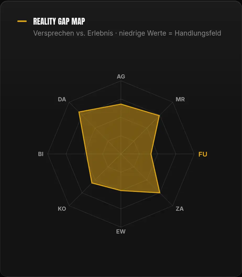 Reality Gap Map: Radar über acht Dimensionen, Führung hervorgehoben (Beispieldaten)