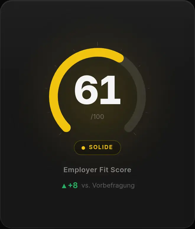 Employer Fit Score 61 von 100, Solide, plus 8 Punkte gegenüber der Vorbefragung (Beispieldaten)